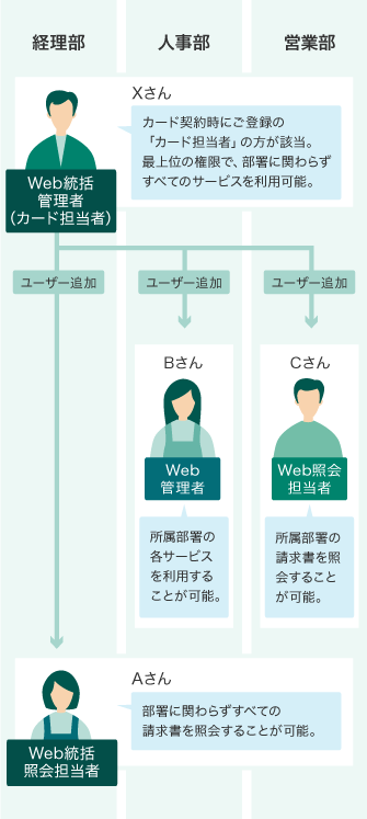 権限種別図