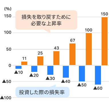 資産の損失率と上昇率の関係