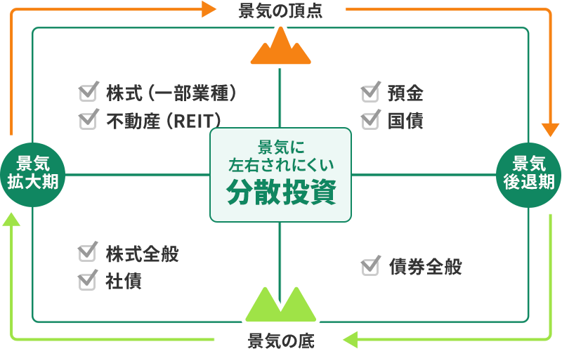 景気循環図の例