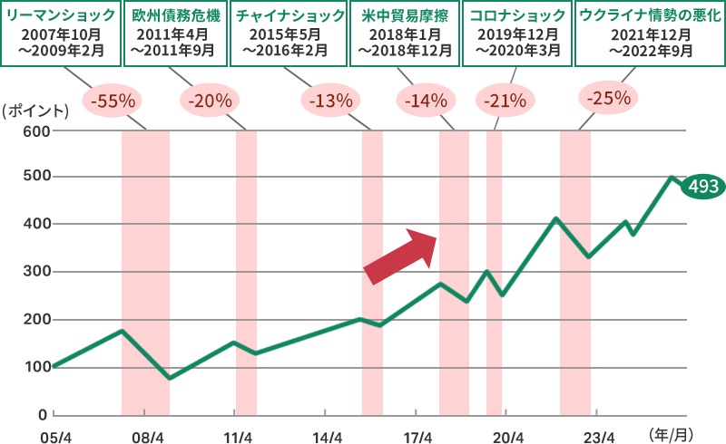過去20年における世界株式の推移と下落局面