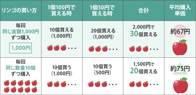 ドルコスト平均法の例