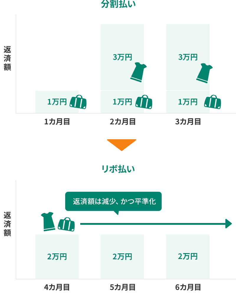 分割払い　リボ払い　イメージ