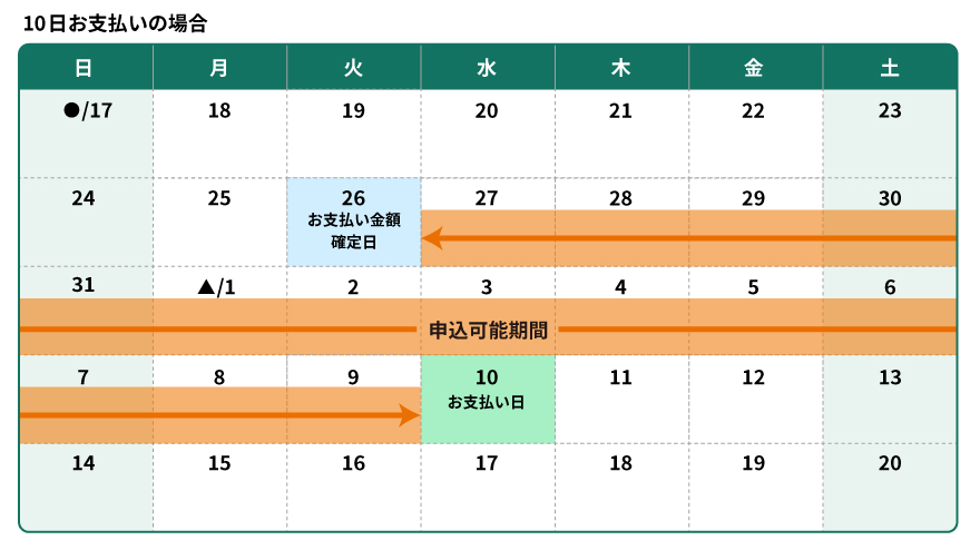 10日お支払いの場合
