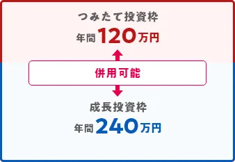 NISAを活用 イメージ