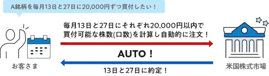 積立で購入 イメージ