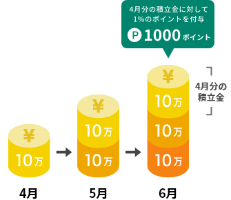 毎月10万円積立投資を行う場合 イメージ
