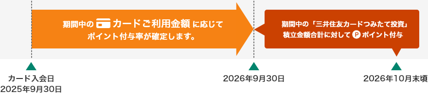カード入会日2025年9月30日(火)の場合 イメージ