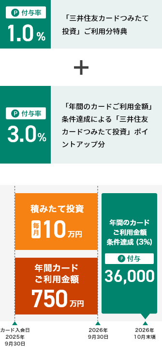 カード加入日が2025年9月30日(火)で加入1年目の場合 イメージ