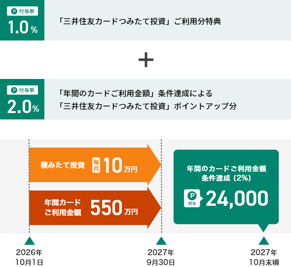 カード加入日が2025年9月30日(火)で加入2年目の場合 イメージ
