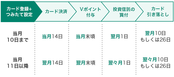 積立設定後の流れ