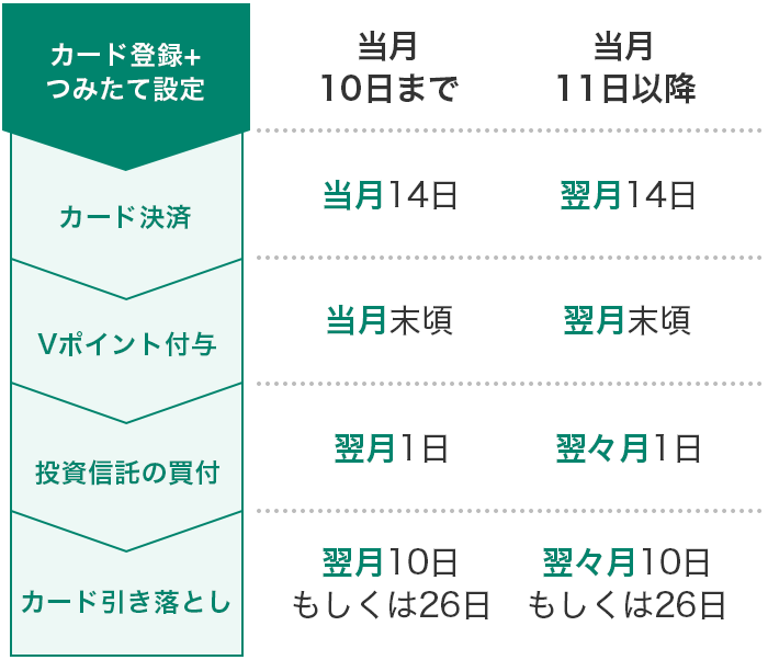 積立設定後の流れ