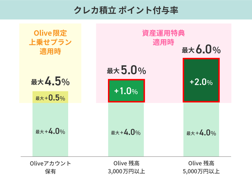 クレカ積立 最大6.0％