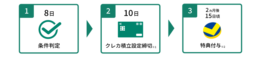特典付与までの流れ