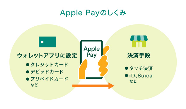 Apple Payのしくみ