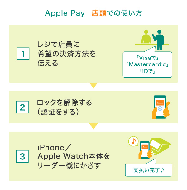 実店舗でのApple Payの利用手順