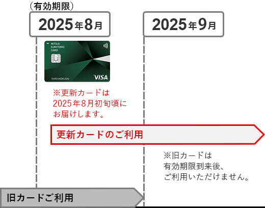 更新カードはいつ届く？