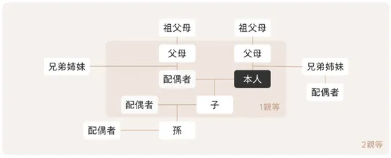 生計の同一性を問わず“2親等内の家族”が対象