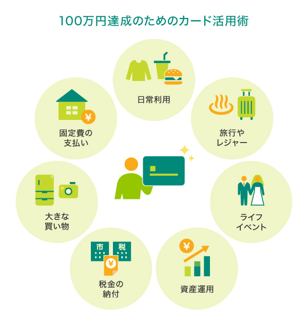100万円達成のためのカード活用術