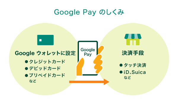  Google Pay のしくみ