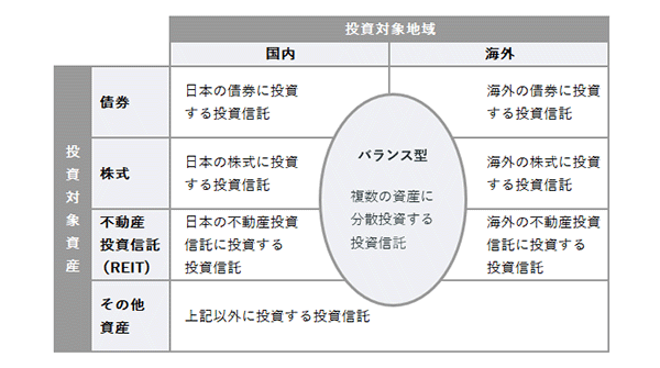 投資対象資産ごとの投資信託の分類