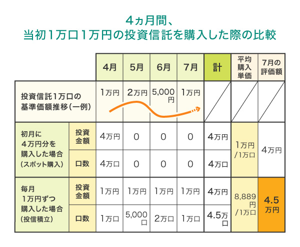 4ヵ月間、当初1万口1万円の投資信託を購入した際の比較