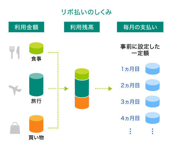 リボ払いのしくみ