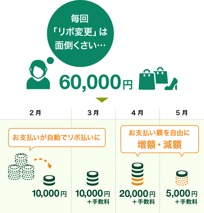 マイ・ペイすリボは自動的にリボ払いになるサービス