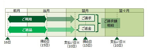 カードのご利用と返品を締め日（15日）より前に行った場合