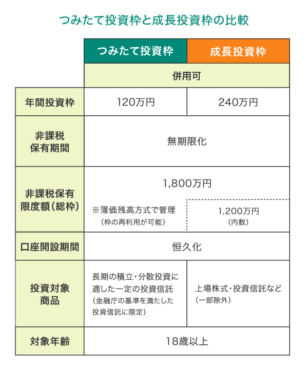 つみたて投資枠と成長投資枠の違い