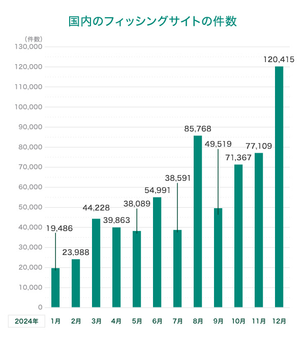 国内のフィッシングサイトの現状