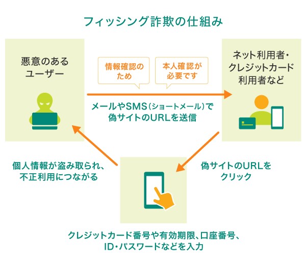 フィッシング詐欺とは