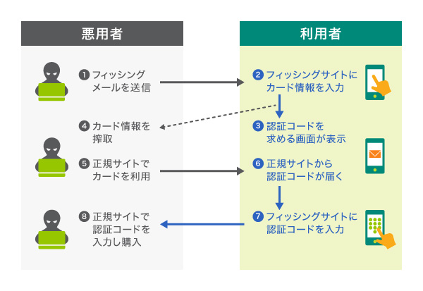 認証コードをリアルタイムに搾取する手口とは