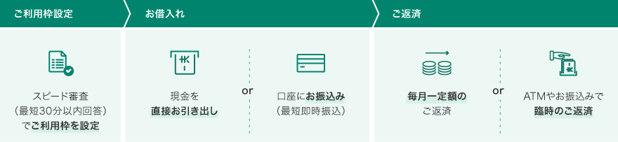  お手続きの流れ