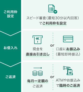  お手続きの流れ