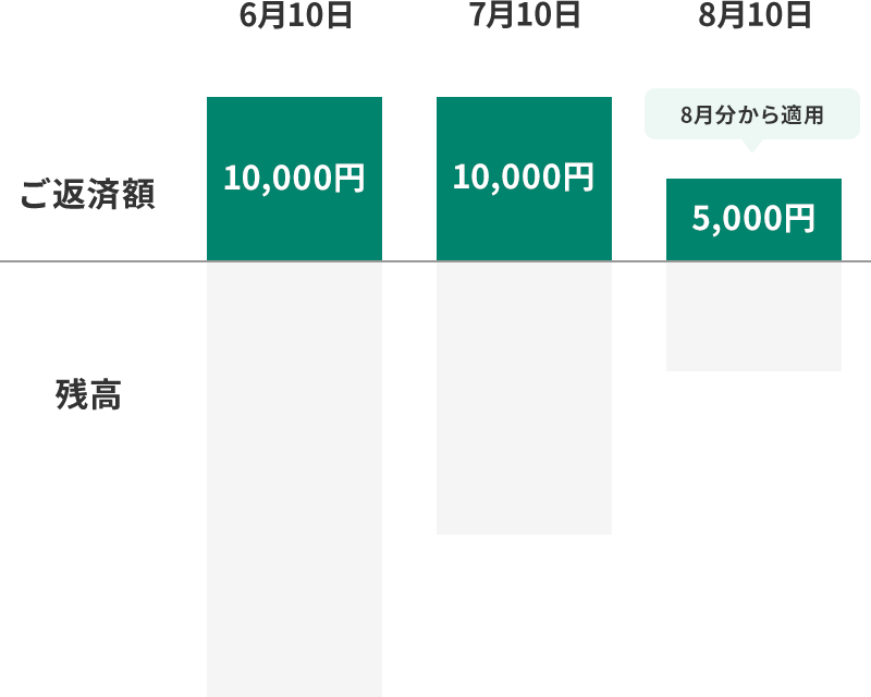 ご返済額の変更例 イメージ2