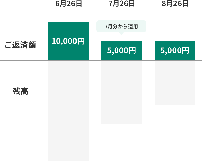 ご返済額の変更例 イメージ3