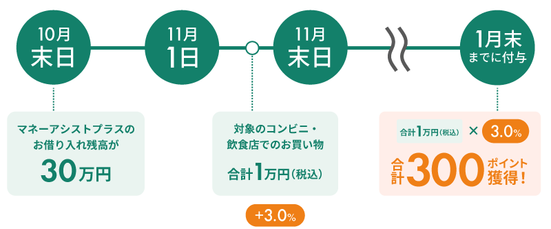 Vポイント付与サイクル イメージ