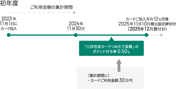 初年度2023年11月1日（水）にカード加入　イメージ
