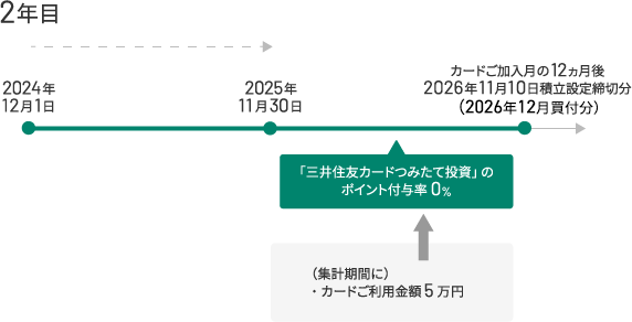2年目2023年11月1日（水）にカード加入　イメージ