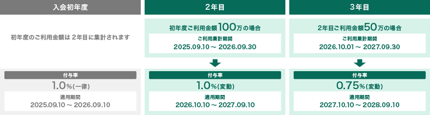 ポイント付与条件の一例