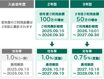 ポイント付与条件の一例