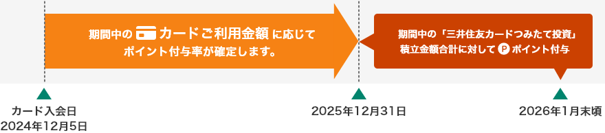 カード入会日2024年9月5日（木）の場合　イメージ