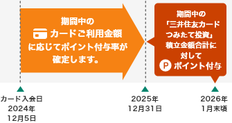 カード入会日2024年9月5日（木）の場合　イメージ
