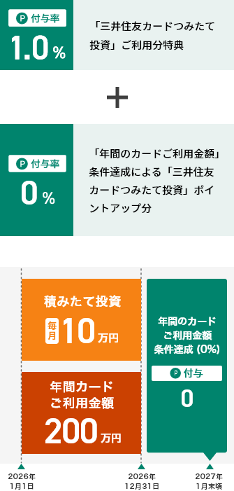 カード加入日が2024年12月5日（木）で加入2年目の場合　イメージ