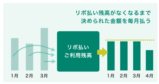 設定した金額からはみ出た場合は将来の支払いにスライド イメージ