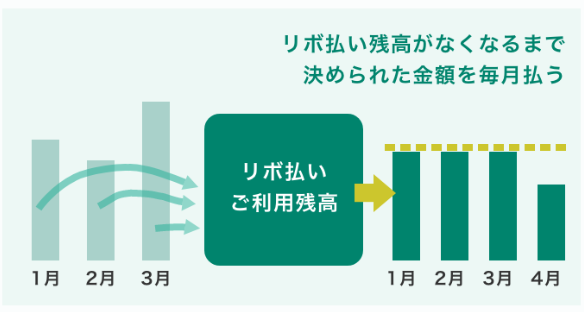 設定した金額からはみ出た場合は将来の支払いにスライド イメージ