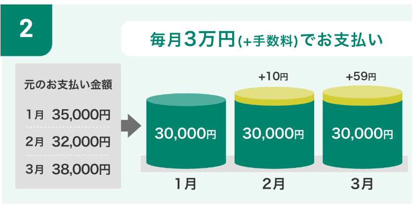 実際の利用金額がいくらであっても、「3万円」＋「手数料分※」の一定金額を毎月お支払いいただきます。