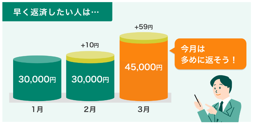 余裕がある月は、設定した金額よりも多く払うこともできます。