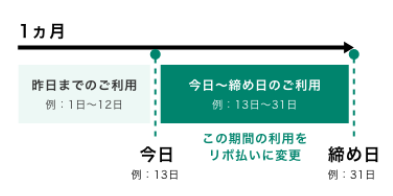 「今日から締め日までの利用分」をリボ払いに設定する