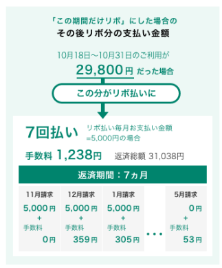 リボにした分のその後の返済はどうなる？